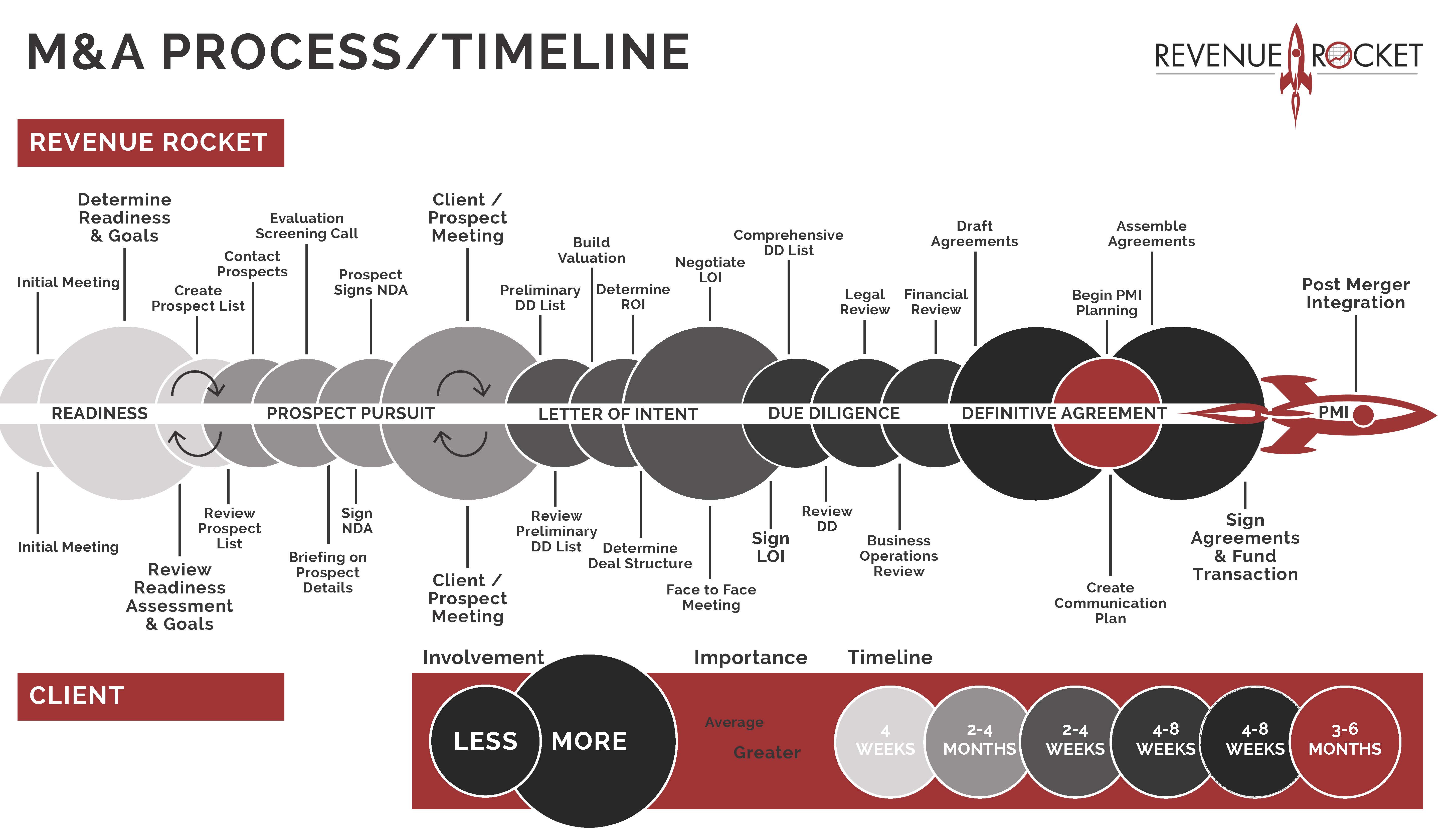 merger process with Revenue Rocket