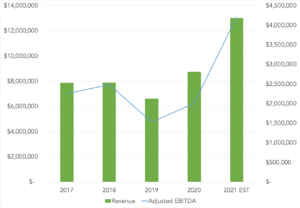 Project Wasp Revenue and EBITDA chart