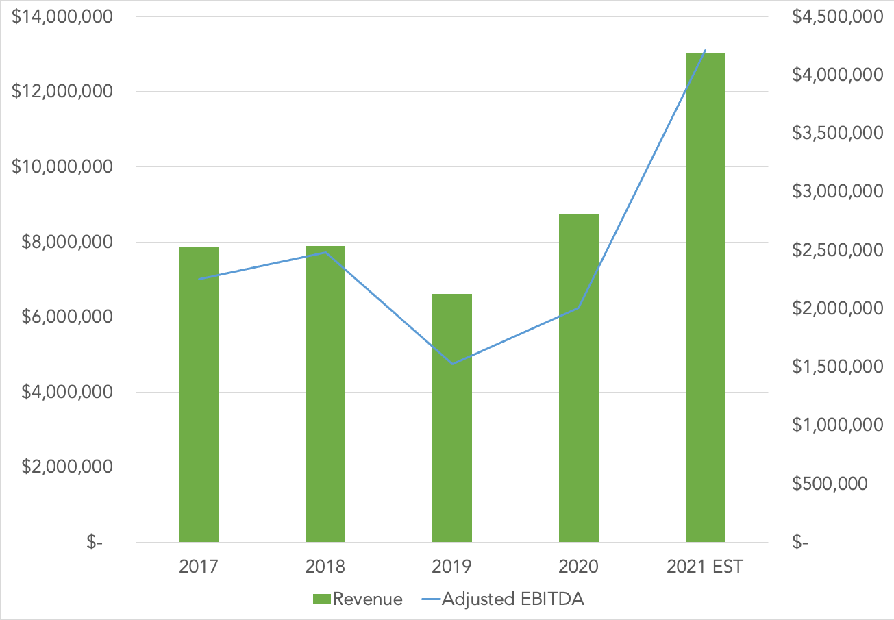 Project Wasp Revenue and EBITDA chart