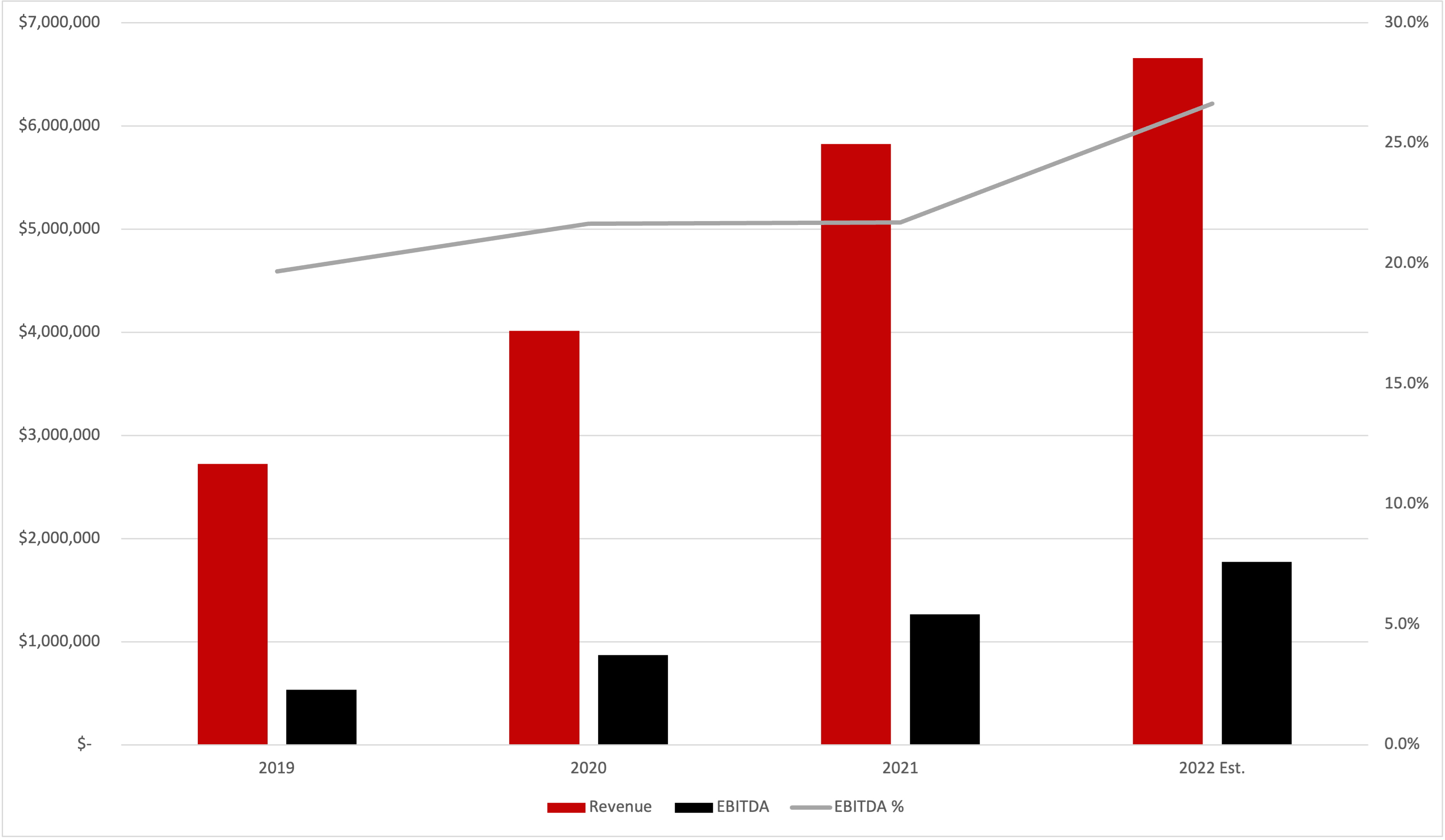 Project Artemis Revenue and EBITDA