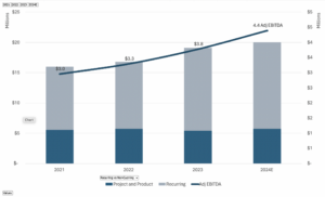 Project Black Sparrow Growth Chart showing Increased Growth from 2020 to 2024
