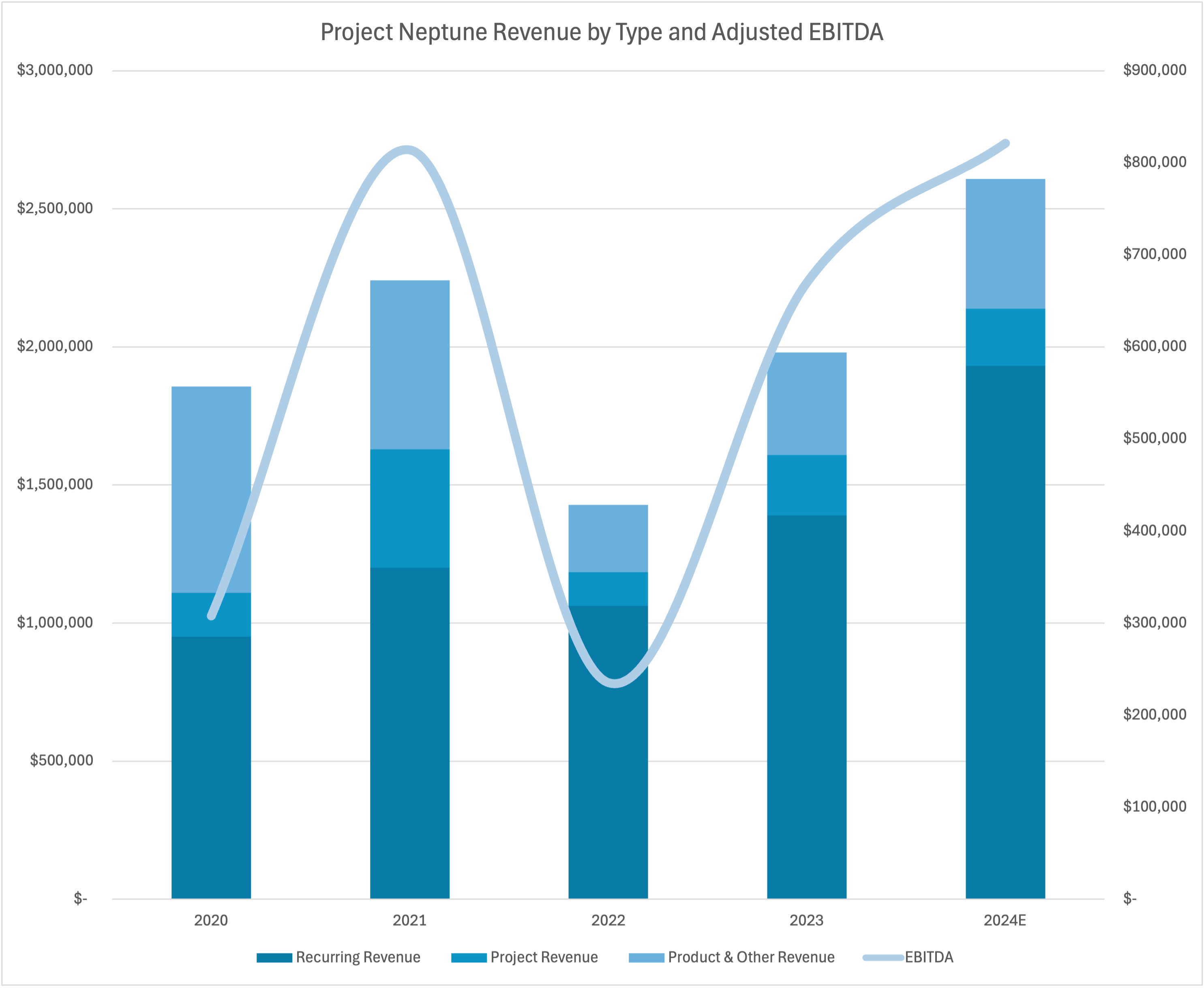 Project Neptune Revenue & EBITDA