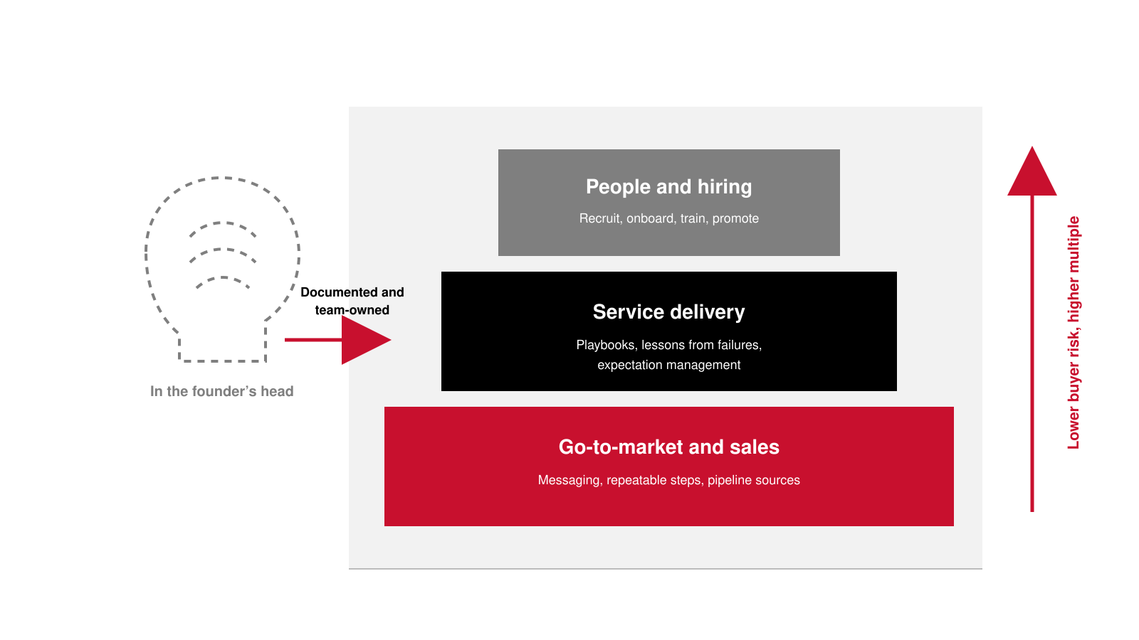 Diagram showing the three layers to document first, sales, delivery, and people, moving knowledge out of the founder's head into team-owned systems to lower buyer risk.