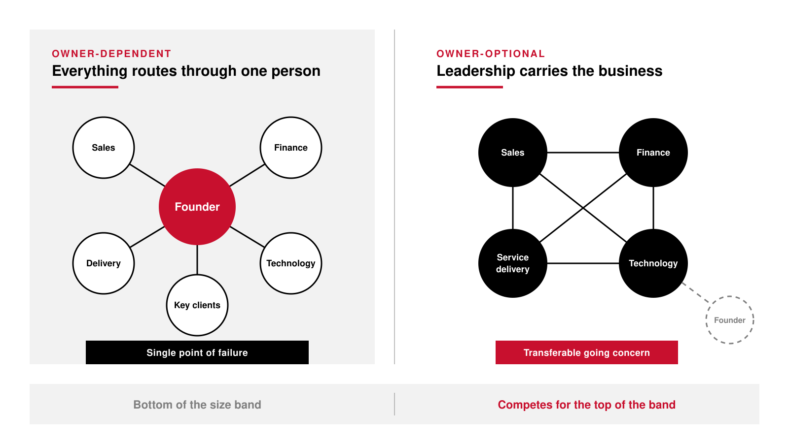 Two diagrams side by side. On the left, labelled owner-dependent, everything routes through one person: a red Founder circle sits at the centre with Sales, Finance, Technology, Key clients and Delivery connected only to it, under a black bar reading single point of failure, and a footer reading bottom of the size band. On the right, labelled owner-optional, leadership carries the business: black circles for Sales, Finance, Service delivery and Technology are all connected to each other, the Founder sits outside the group as a dashed grey circle, and a red bar reads transferable going concern, with a footer reading competes for the top of the band.