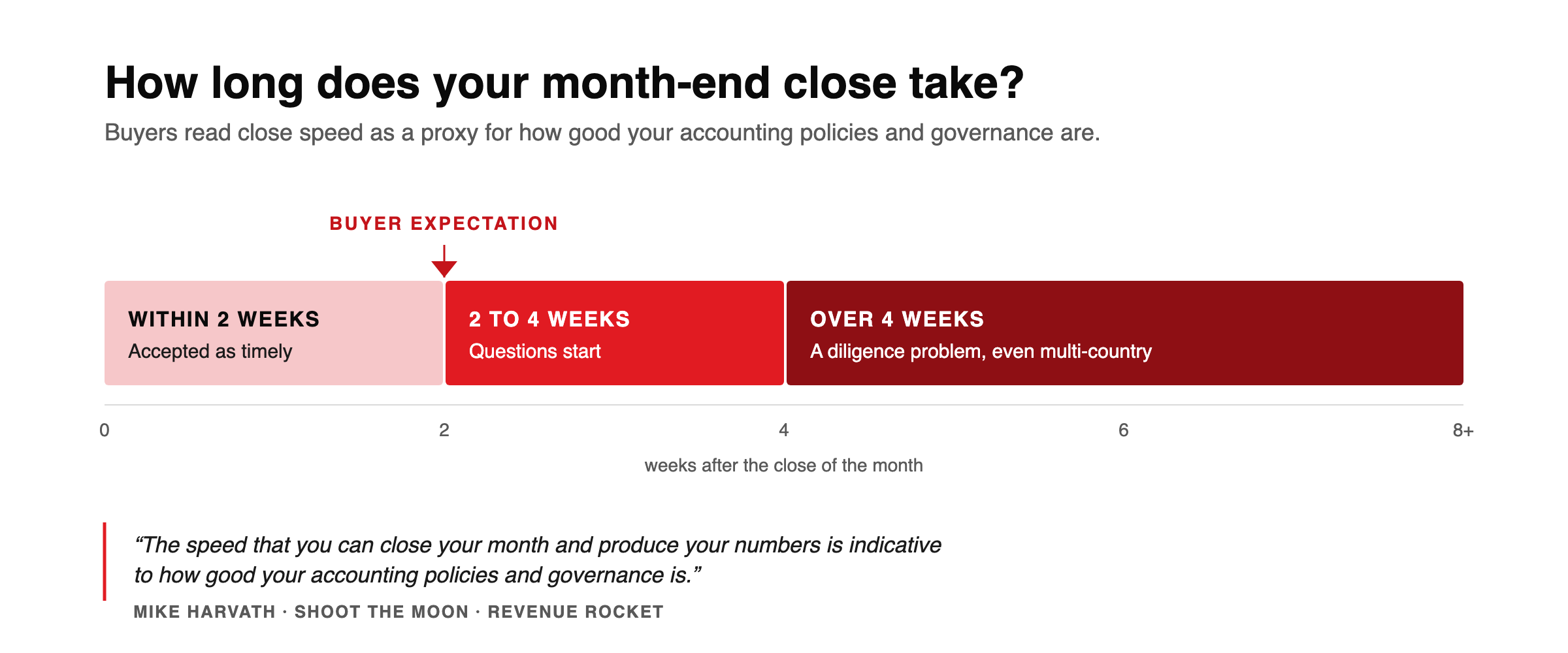 A horizontal scale of month-end close time in weeks. Within 2 weeks is labelled accepted as timely and marked as the buyer expectation. Two to four weeks is labelled questions start. Over four weeks is labelled a diligence problem, even multi-country. Quote from Mike Harvath: the speed that you can close your month and produce your numbers is indicative to how good your accounting policies and governance is.